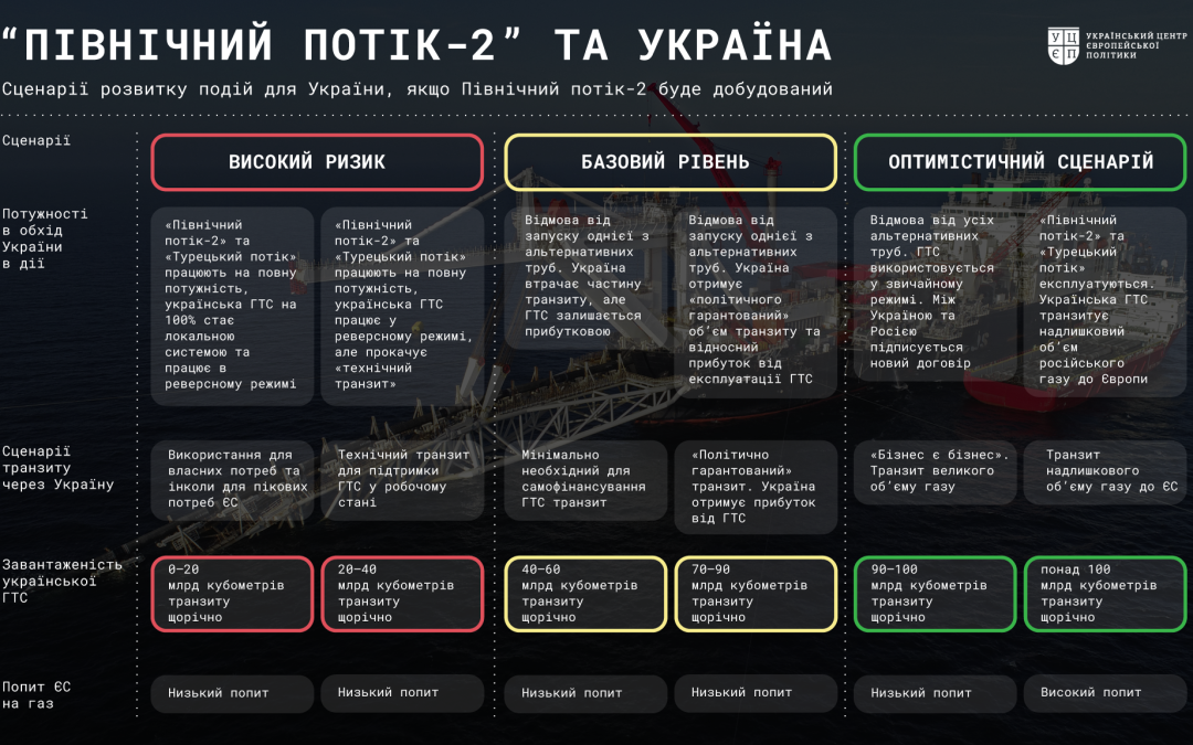 Launch of Nord Stream 2. How It Will Affect Ukraine?