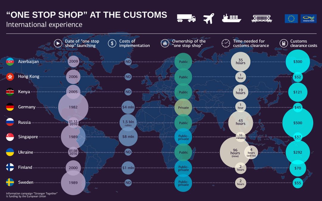 The Single Window For Customs – Will International Experience Help Ukraine?